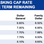 Dollar Store Cap Rates by Lease Term